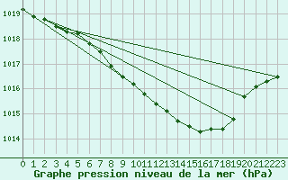 Courbe de la pression atmosphrique pour Muehlacker