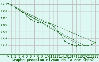 Courbe de la pression atmosphrique pour Anvers (Be)