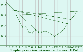 Courbe de la pression atmosphrique pour Saint-Brieuc (22)