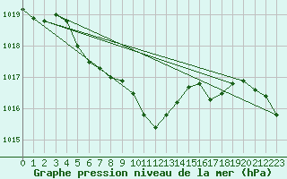 Courbe de la pression atmosphrique pour Nuerburg-Barweiler