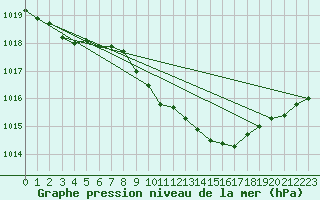 Courbe de la pression atmosphrique pour Retie (Be)