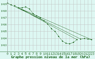 Courbe de la pression atmosphrique pour Osterfeld