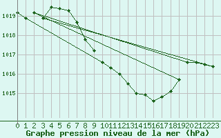 Courbe de la pression atmosphrique pour Wunsiedel Schonbrun