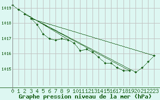 Courbe de la pression atmosphrique pour Landivisiau (29)