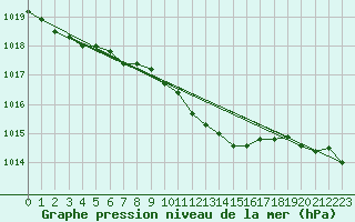 Courbe de la pression atmosphrique pour Norsjoe