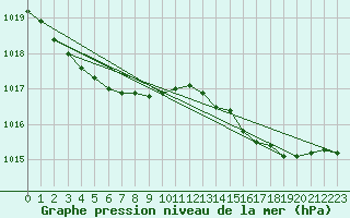 Courbe de la pression atmosphrique pour Dolembreux (Be)