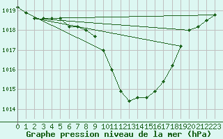 Courbe de la pression atmosphrique pour Lugano (Sw)