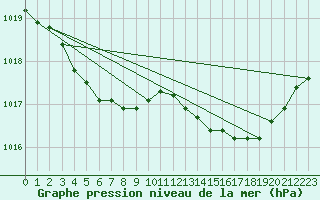 Courbe de la pression atmosphrique pour Brest (29)