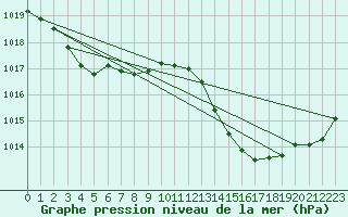 Courbe de la pression atmosphrique pour Roujan (34)