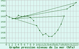 Courbe de la pression atmosphrique pour Hallau