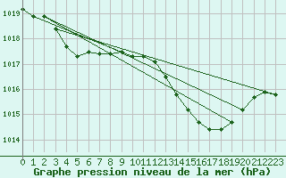 Courbe de la pression atmosphrique pour Aytr-Plage (17)