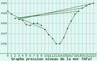 Courbe de la pression atmosphrique pour Essen