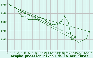 Courbe de la pression atmosphrique pour Pointe de Socoa (64)
