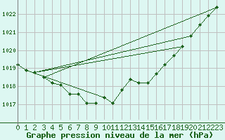 Courbe de la pression atmosphrique pour Le Havre - Octeville (76)