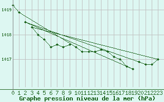 Courbe de la pression atmosphrique pour Pointe de Chassiron (17)