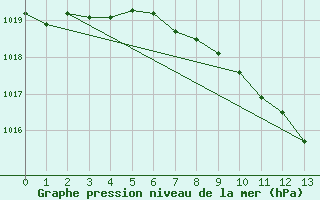 Courbe de la pression atmosphrique pour Bischofszell