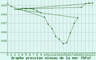 Courbe de la pression atmosphrique pour Berne Liebefeld (Sw)