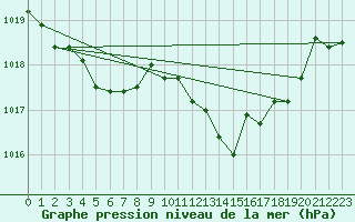 Courbe de la pression atmosphrique pour Les Pennes-Mirabeau (13)