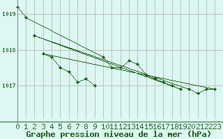 Courbe de la pression atmosphrique pour Bruxelles (Be)