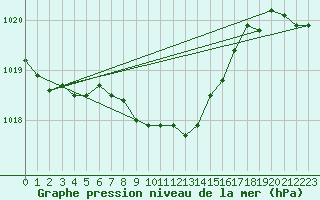 Courbe de la pression atmosphrique pour Juva Partaala