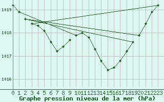 Courbe de la pression atmosphrique pour Ploudalmezeau (29)