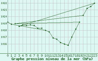 Courbe de la pression atmosphrique pour Hoherodskopf-Vogelsberg