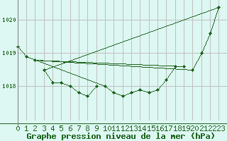 Courbe de la pression atmosphrique pour Rochefort Saint-Agnant (17)
