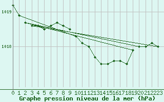 Courbe de la pression atmosphrique pour Orebro