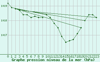 Courbe de la pression atmosphrique pour Lans-en-Vercors - Les Allires (38)