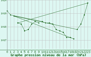 Courbe de la pression atmosphrique pour Gros-Rderching (57)