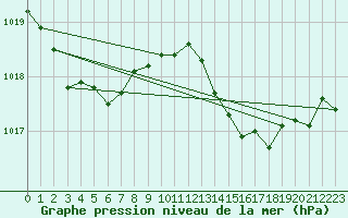 Courbe de la pression atmosphrique pour Malbosc (07)