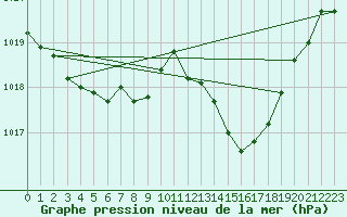 Courbe de la pression atmosphrique pour Angliers (17)