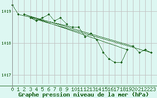 Courbe de la pression atmosphrique pour Deuselbach