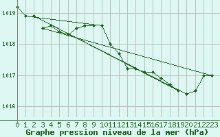 Courbe de la pression atmosphrique pour Ernage (Be)