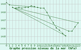 Courbe de la pression atmosphrique pour Villarzel (Sw)