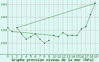 Courbe de la pression atmosphrique pour Tjakaape