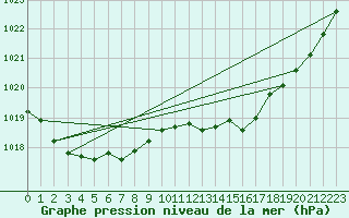 Courbe de la pression atmosphrique pour Portglenone