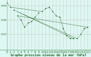 Courbe de la pression atmosphrique pour Tauxigny (37)