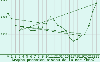 Courbe de la pression atmosphrique pour Cabris (13)