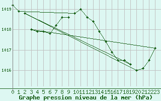 Courbe de la pression atmosphrique pour Mions (69)