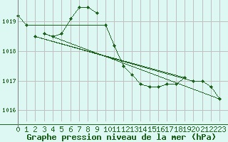 Courbe de la pression atmosphrique pour Andau