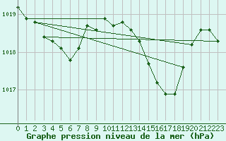 Courbe de la pression atmosphrique pour Besanon (25)