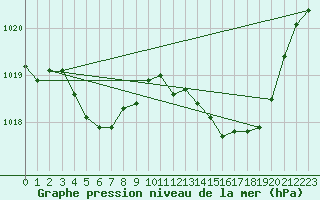 Courbe de la pression atmosphrique pour Thoiras (30)