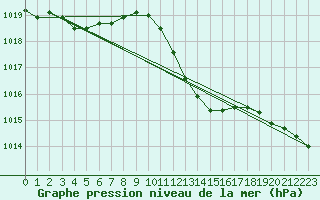 Courbe de la pression atmosphrique pour Lerida (Esp)