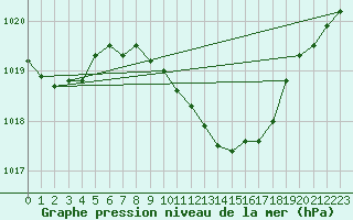 Courbe de la pression atmosphrique pour Bremervoerde