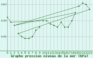 Courbe de la pression atmosphrique pour High Wicombe Hqstc