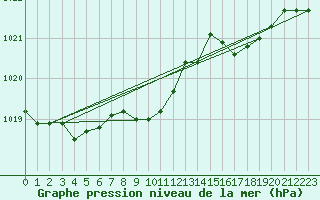 Courbe de la pression atmosphrique pour Gourdon (46)