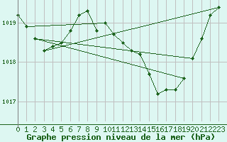 Courbe de la pression atmosphrique pour Grenoble/agglo Le Versoud (38)