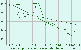 Courbe de la pression atmosphrique pour Beitem (Be)