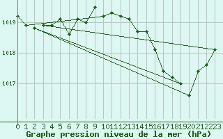 Courbe de la pression atmosphrique pour Saint-Yrieix-le-Djalat (19)